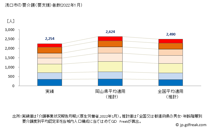 グラフ 年次 浅口市(ｱｻｸﾁｼ 岡山県)の要介護（要支援）認定者数の将来予測  （2019年～2045年） 浅口市の要介護（要支援）者数(2022年1月)