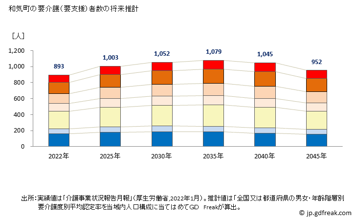 グラフ 年次 和気町(ﾜｹﾁｮｳ 岡山県)の要介護（要支援）認定者数の将来予測  （2019年～2045年） 和気町の要介護（要支援）者数の将来推計