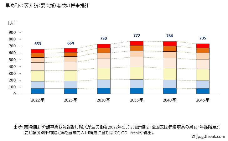 グラフ 年次 早島町(ﾊﾔｼﾏﾁｮｳ 岡山県)の要介護（要支援）認定者数の将来予測  （2019年～2045年） 早島町の要介護（要支援）者数の将来推計