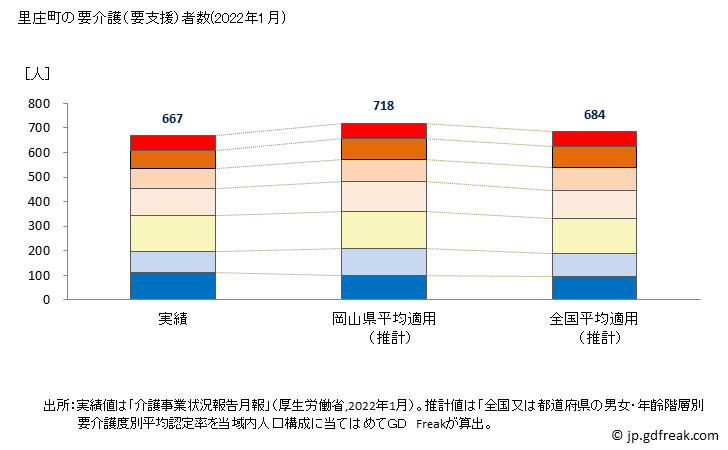 グラフ 年次 里庄町(ｻﾄｼｮｳﾁｮｳ 岡山県)の要介護（要支援）認定者数の将来予測  （2019年～2045年） 里庄町の要介護（要支援）者数(2022年1月)