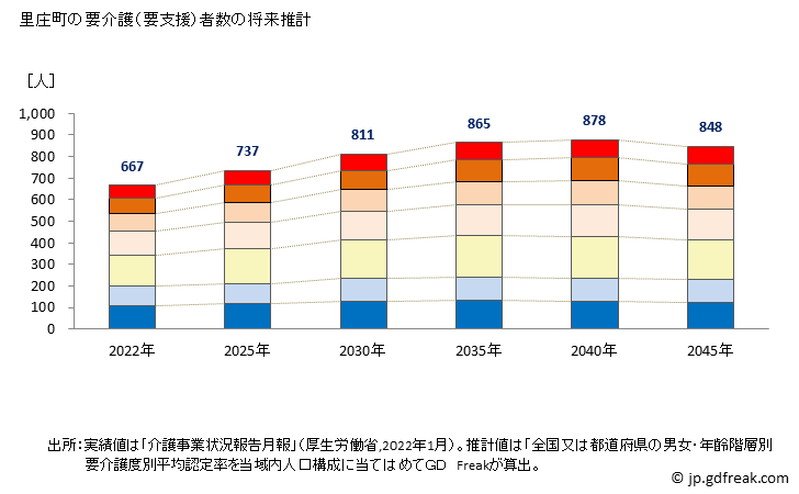 グラフ 年次 里庄町(ｻﾄｼｮｳﾁｮｳ 岡山県)の要介護（要支援）認定者数の将来予測  （2019年～2045年） 里庄町の要介護（要支援）者数の将来推計