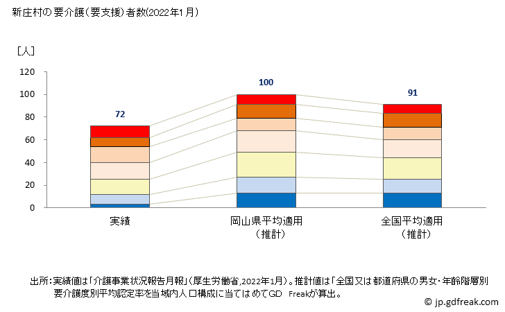 グラフ 年次 新庄村(ｼﾝｼﾞﾖｳｿﾝ 岡山県)の要介護（要支援）認定者数の将来予測  （2019年～2045年） 新庄村の要介護（要支援）者数(2022年1月)