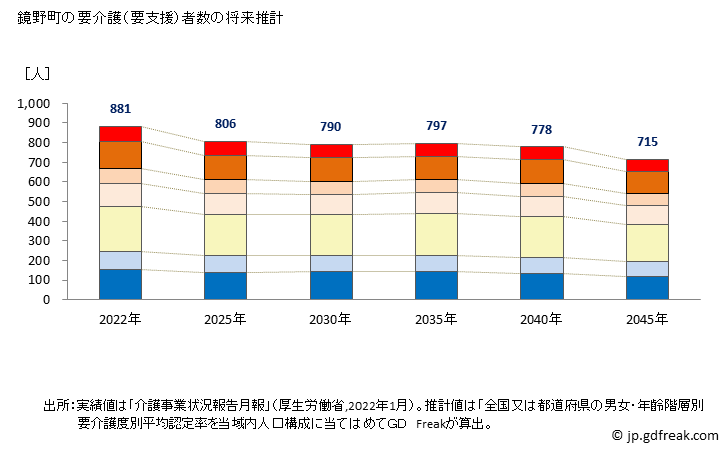 グラフ 年次 鏡野町(ｶｶﾞﾐﾉﾁｮｳ 岡山県)の要介護（要支援）認定者数の将来予測  （2019年～2045年） 鏡野町の要介護（要支援）者数の将来推計