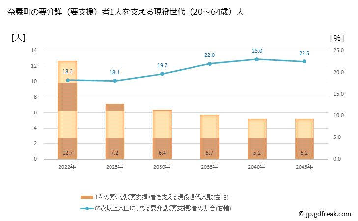 グラフ 年次 奈義町(ﾅｷﾞﾁｮｳ 岡山県)の要介護（要支援）認定者数の将来予測  （2019年～2045年） 奈義町の要介護（要支援）者1人を支える現役世代（20～64歳）人数の将来推計
