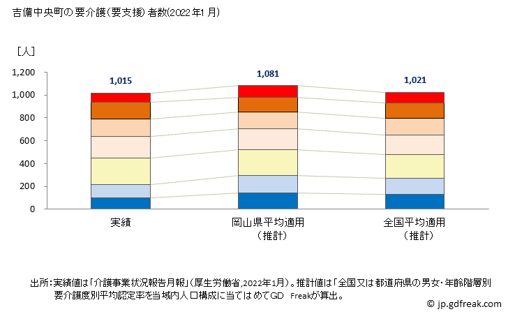 グラフ 年次 吉備中央町(ｷﾋﾞﾁｭｳｵｳﾁｮｳ 岡山県)の要介護（要支援）認定者数の将来予測  （2019年～2045年） 吉備中央町の要介護（要支援）者数(2022年1月)