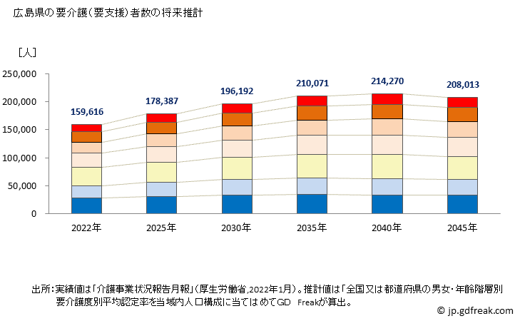 グラフ 年次 広島県の要介護（要支援）認定者数の将来予測  （2019年～2045年） 広島県の要介護（要支援）者数の将来推計