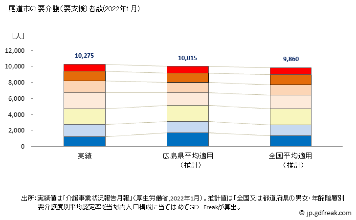 グラフ 年次 尾道市(ｵﾉﾐﾁｼ 広島県)の要介護（要支援）認定者数の将来予測  （2019年～2045年） 尾道市の要介護（要支援）者数(2022年1月)