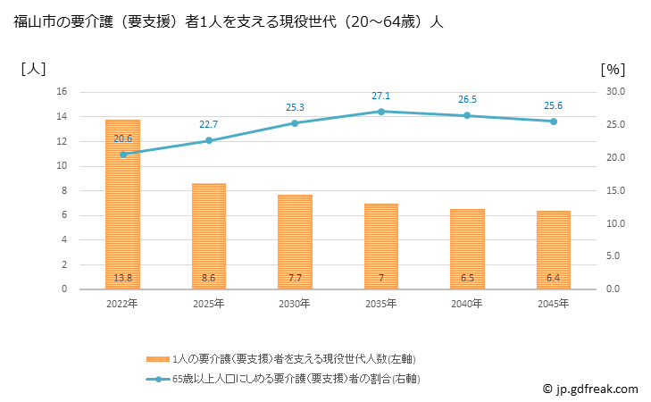 グラフ 年次 福山市(ﾌｸﾔﾏｼ 広島県)の要介護（要支援）認定者数の将来予測  （2019年～2045年） 福山市の要介護（要支援）者1人を支える現役世代（20～64歳）人数の将来推計