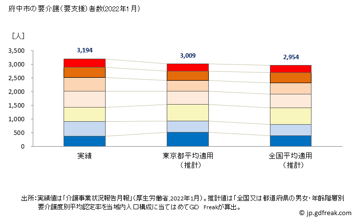 グラフ 年次 府中市(ﾌﾁｭｳｼ 広島県)の要介護（要支援）認定者数の将来予測  （2019年～2045年） 府中市の要介護（要支援）者数(2022年1月)