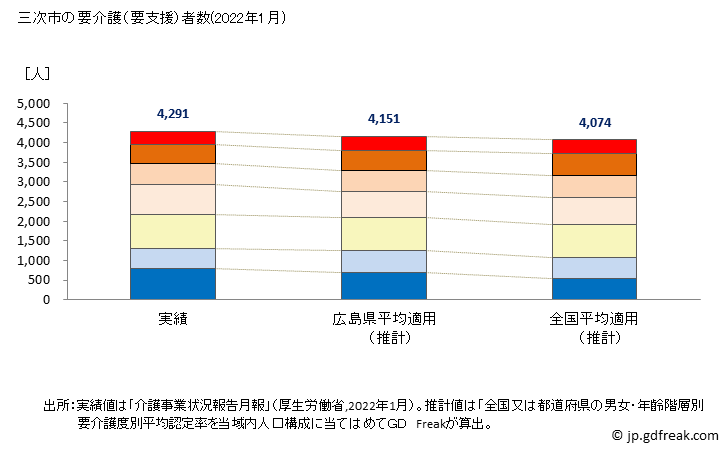 グラフ 年次 三次市(ﾐﾖｼｼ 広島県)の要介護（要支援）認定者数の将来予測  （2019年～2045年） 三次市の要介護（要支援）者数(2022年1月)