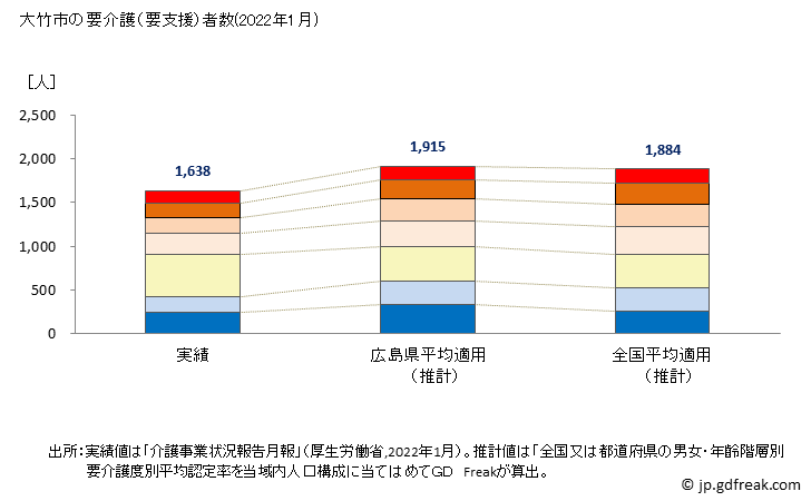 グラフ 年次 大竹市(ｵｵﾀｹｼ 広島県)の要介護（要支援）認定者数の将来予測  （2019年～2045年） 大竹市の要介護（要支援）者数(2022年1月)