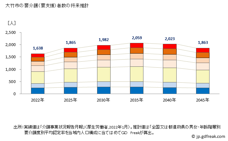 グラフ 年次 大竹市(ｵｵﾀｹｼ 広島県)の要介護（要支援）認定者数の将来予測  （2019年～2045年） 大竹市の要介護（要支援）者数の将来推計