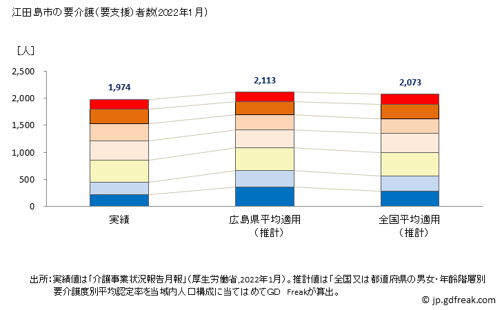 グラフ 年次 江田島市(ｴﾀｼﾞﾏｼ 広島県)の要介護（要支援）認定者数の将来予測  （2019年～2045年） 江田島市の要介護（要支援）者数(2022年1月)