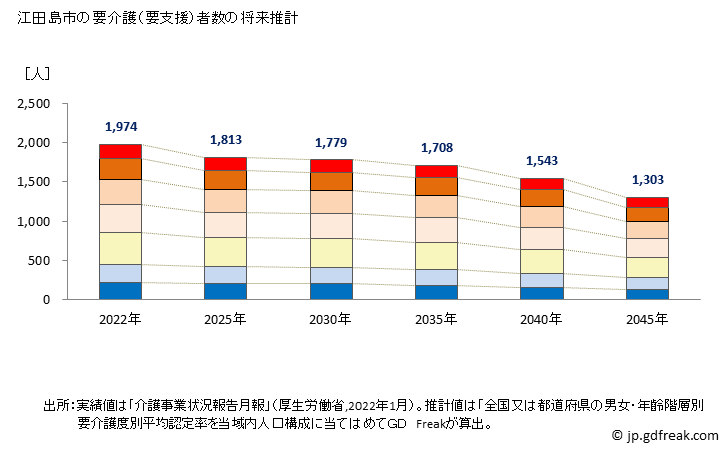 グラフ 年次 江田島市(ｴﾀｼﾞﾏｼ 広島県)の要介護（要支援）認定者数の将来予測  （2019年～2045年） 江田島市の要介護（要支援）者数の将来推計