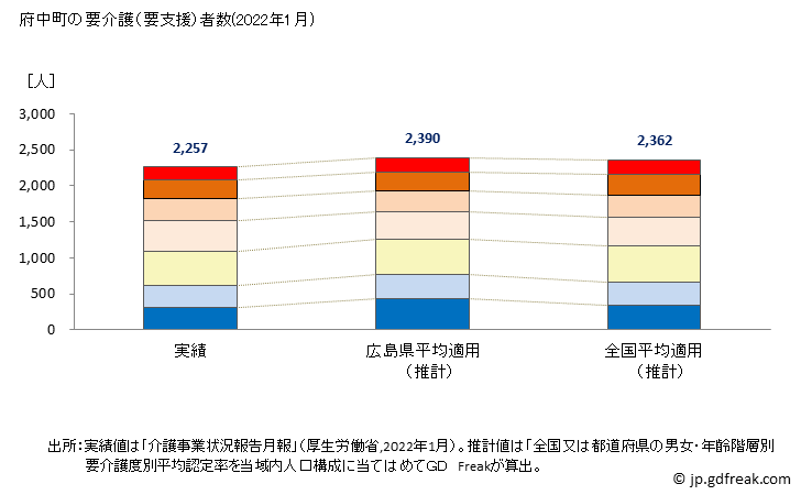 グラフ 年次 府中町(ﾌﾁｭｳﾁｮｳ 広島県)の要介護（要支援）認定者数の将来予測  （2019年～2045年） 府中町の要介護（要支援）者数(2022年1月)