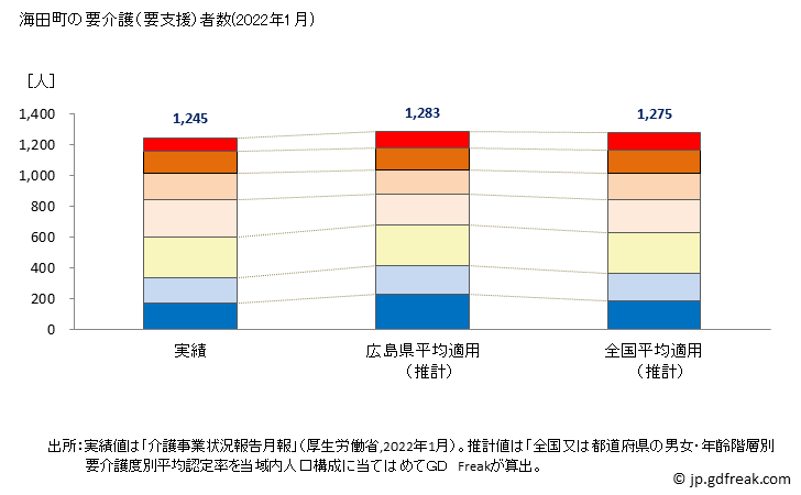 グラフ 年次 海田町(ｶｲﾀﾁｮｳ 広島県)の要介護（要支援）認定者数の将来予測  （2019年～2045年） 海田町の要介護（要支援）者数(2022年1月)