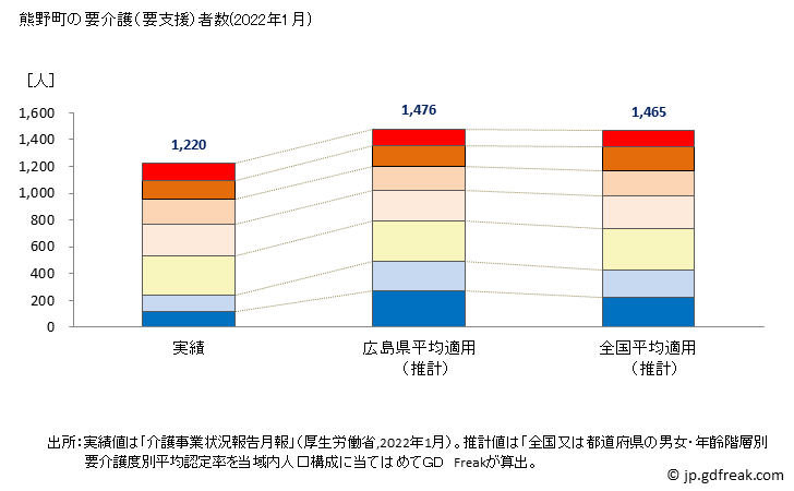 グラフ 年次 熊野町(ｸﾏﾉﾁｮｳ 広島県)の要介護（要支援）認定者数の将来予測  （2019年～2045年） 熊野町の要介護（要支援）者数(2022年1月)
