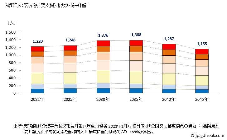 グラフ 年次 熊野町(ｸﾏﾉﾁｮｳ 広島県)の要介護（要支援）認定者数の将来予測  （2019年～2045年） 熊野町の要介護（要支援）者数の将来推計