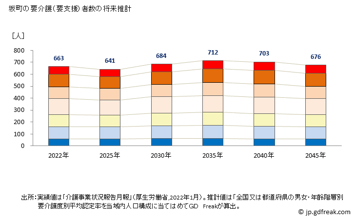 グラフ 年次 坂町(ｻｶﾁｮｳ 広島県)の要介護（要支援）認定者数の将来予測  （2019年～2045年） 坂町の要介護（要支援）者数の将来推計
