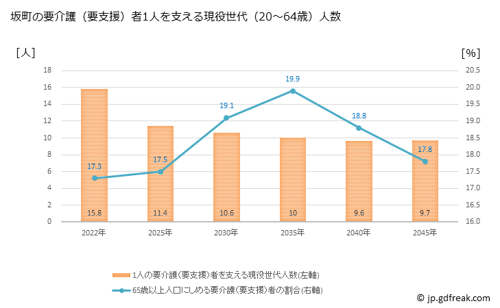 グラフ 年次 坂町(ｻｶﾁｮｳ 広島県)の要介護（要支援）認定者数の将来予測  （2019年～2045年） 坂町の要介護（要支援）者1人を支える現役世代（20～64歳）人数の将来推計