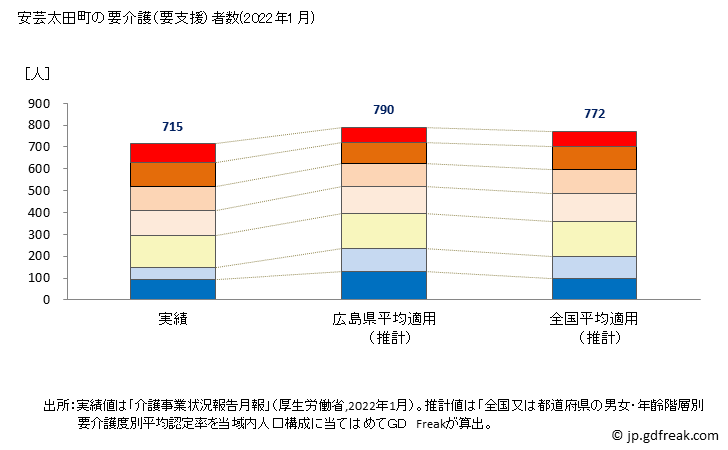 グラフ 年次 安芸太田町(ｱｷｵｵﾀﾁｮｳ 広島県)の要介護（要支援）認定者数の将来予測  （2019年～2045年） 安芸太田町の要介護（要支援）者数(2022年1月)