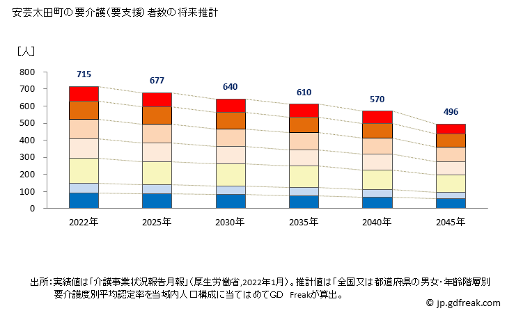 グラフ 年次 安芸太田町(ｱｷｵｵﾀﾁｮｳ 広島県)の要介護（要支援）認定者数の将来予測  （2019年～2045年） 安芸太田町の要介護（要支援）者数の将来推計