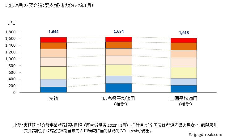 グラフ 年次 北広島町(ｷﾀﾋﾛｼﾏﾁｮｳ 広島県)の要介護（要支援）認定者数の将来予測  （2019年～2045年） 北広島町の要介護（要支援）者数(2022年1月)