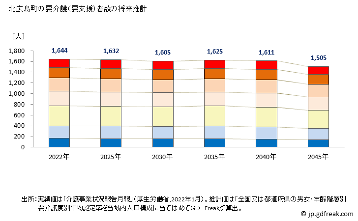 グラフ 年次 北広島町(ｷﾀﾋﾛｼﾏﾁｮｳ 広島県)の要介護（要支援）認定者数の将来予測  （2019年～2045年） 北広島町の要介護（要支援）者数の将来推計