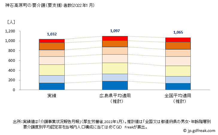 グラフ 年次 神石高原町(ｼﾞﾝｾｷｺｳｹﾞﾝﾁｮｳ 広島県)の要介護（要支援）認定者数の将来予測  （2019年～2045年） 神石高原町の要介護（要支援）者数(2022年1月)