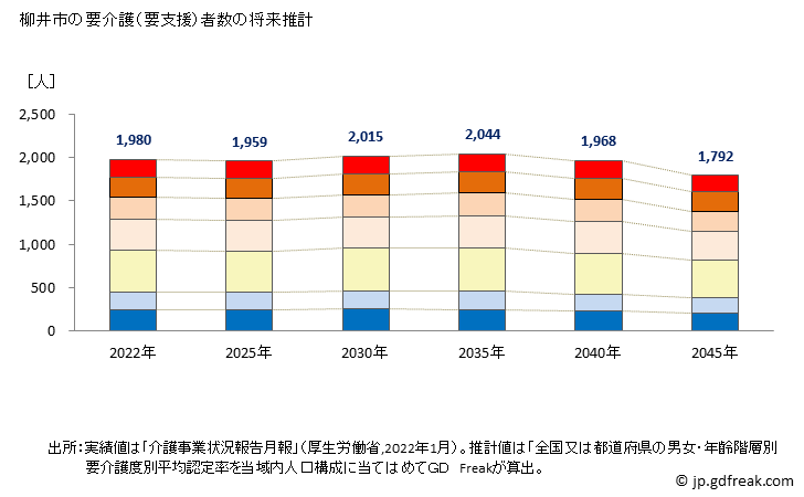 グラフ 年次 柳井市(ﾔﾅｲｼ 山口県)の要介護（要支援）認定者数の将来予測  （2019年～2045年） 柳井市の要介護（要支援）者数の将来推計