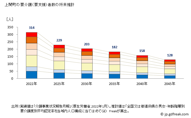 グラフ 年次 上関町(ｶﾐﾉｾｷﾁｮｳ 山口県)の要介護（要支援）認定者数の将来予測  （2019年～2045年） 上関町の要介護（要支援）者数の将来推計