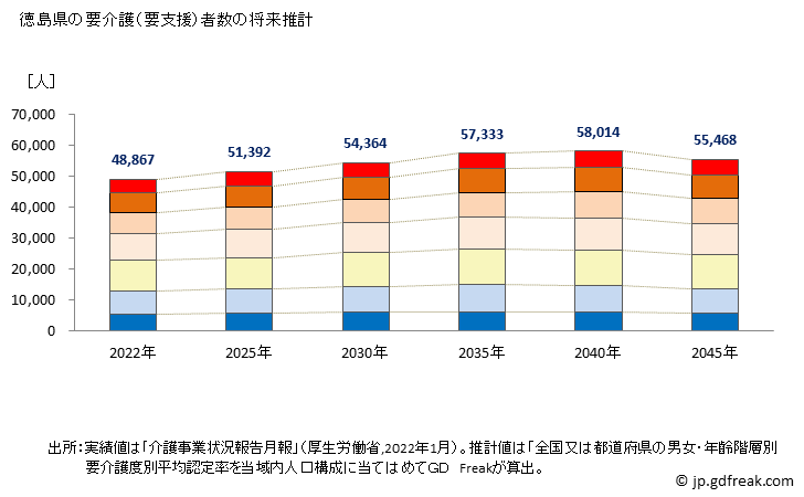グラフ 年次 徳島県の要介護（要支援）認定者数の将来予測  （2019年～2045年） 徳島県の要介護（要支援）者数の将来推計