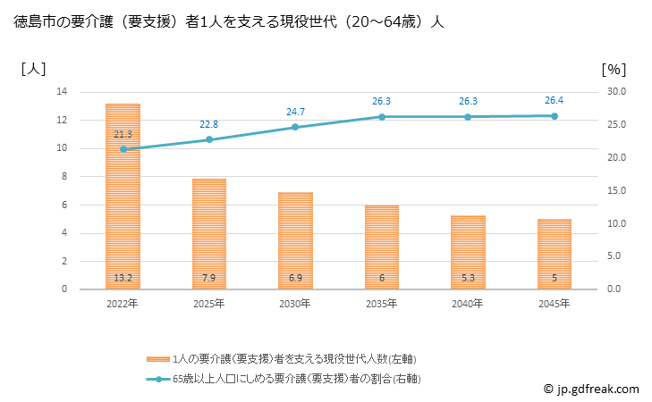 グラフ 年次 徳島市(ﾄｸｼﾏｼ 徳島県)の要介護（要支援）認定者数の将来予測  （2019年～2045年） 徳島市の要介護（要支援）者1人を支える現役世代（20～64歳）人数の将来推計