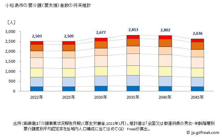 グラフ 年次 小松島市(ｺﾏﾂｼﾏｼ 徳島県)の要介護（要支援）認定者数の将来予測  （2019年～2045年） 小松島市の要介護（要支援）者数の将来推計