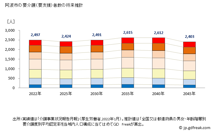 グラフ 年次 阿波市(ｱﾜｼ 徳島県)の要介護（要支援）認定者数の将来予測  （2019年～2045年） 阿波市の要介護（要支援）者数の将来推計