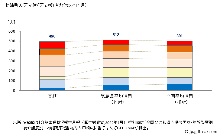 グラフ 年次 勝浦町(ｶﾂｳﾗﾁｮｳ 徳島県)の要介護（要支援）認定者数の将来予測  （2019年～2045年） 勝浦町の要介護（要支援）者数(2022年1月)
