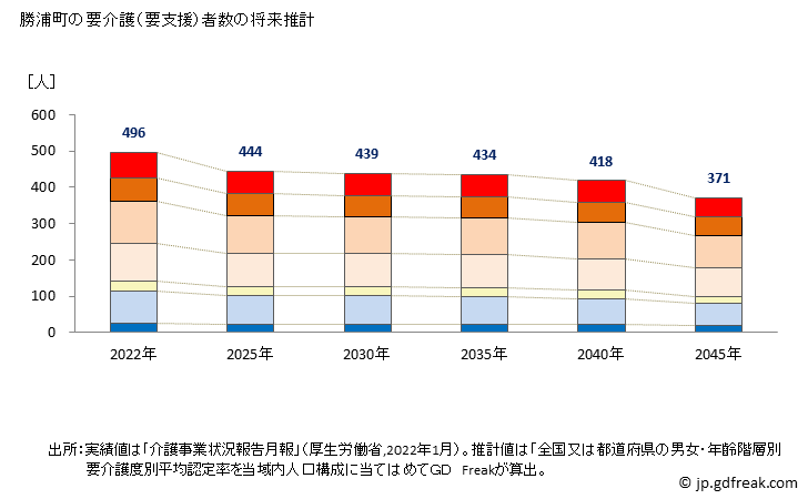グラフ 年次 勝浦町(ｶﾂｳﾗﾁｮｳ 徳島県)の要介護（要支援）認定者数の将来予測  （2019年～2045年） 勝浦町の要介護（要支援）者数の将来推計