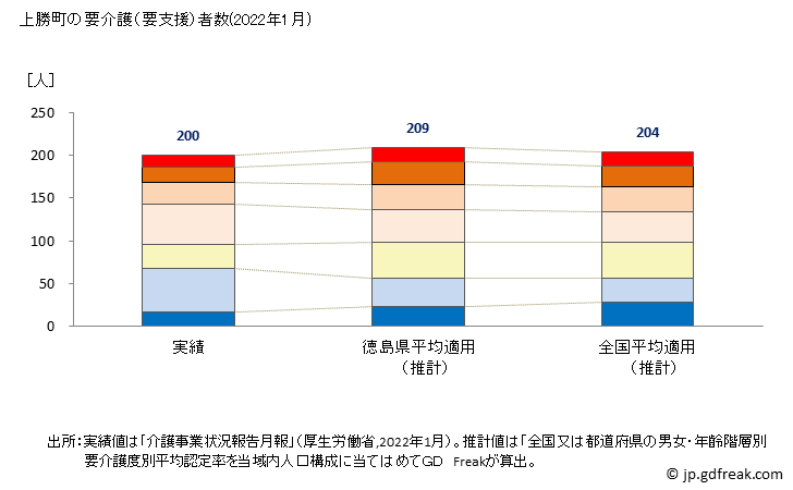 グラフ 年次 上勝町(ｶﾐｶﾂﾁｮｳ 徳島県)の要介護（要支援）認定者数の将来予測  （2019年～2045年） 上勝町の要介護（要支援）者数(2022年1月)