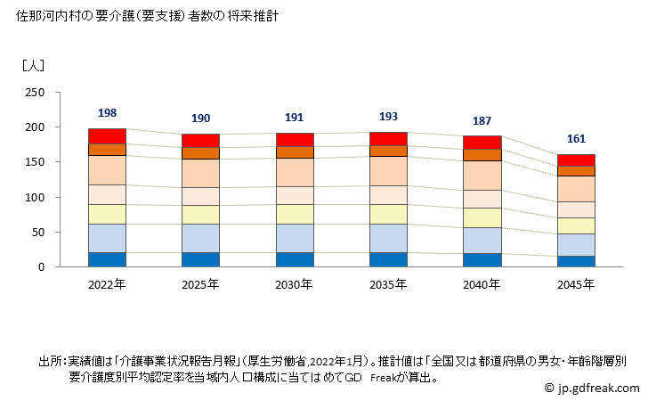 グラフ 年次 佐那河内村(ｻﾅｺﾞｳﾁｿﾝ 徳島県)の要介護（要支援）認定者数の将来予測  （2019年～2045年） 佐那河内村の要介護（要支援）者数の将来推計