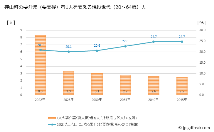 グラフ 年次 神山町(ｶﾐﾔﾏﾁｮｳ 徳島県)の要介護（要支援）認定者数の将来予測  （2019年～2045年） 神山町の要介護（要支援）者1人を支える現役世代（20～64歳）人数の将来推計