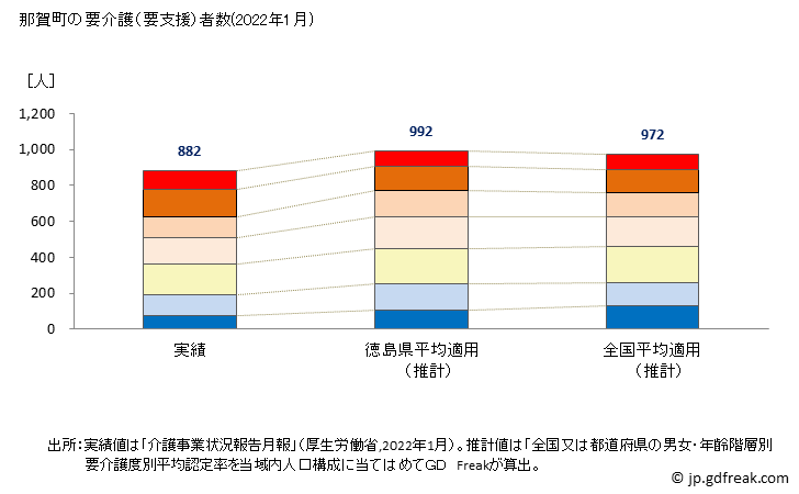 グラフ 年次 那賀町(ﾅｶﾁｮｳ 徳島県)の要介護（要支援）認定者数の将来予測  （2019年～2045年） 那賀町の要介護（要支援）者数(2022年1月)