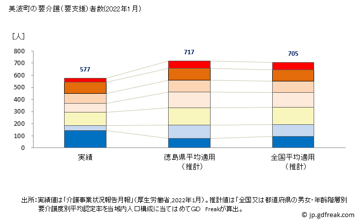 グラフ 年次 美波町(ﾐﾅﾐﾁｮｳ 徳島県)の要介護（要支援）認定者数の将来予測  （2019年～2045年） 美波町の要介護（要支援）者数(2022年1月)