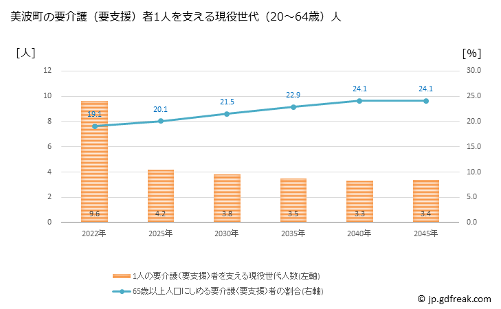 グラフ 年次 美波町(ﾐﾅﾐﾁｮｳ 徳島県)の要介護（要支援）認定者数の将来予測  （2019年～2045年） 美波町の要介護（要支援）者1人を支える現役世代（20～64歳）人数の将来推計