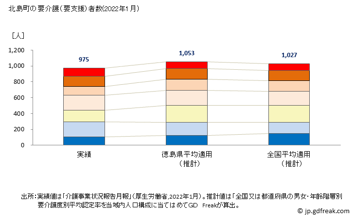 グラフ 年次 北島町(ｷﾀｼﾞﾏﾁｮｳ 徳島県)の要介護（要支援）認定者数の将来予測  （2019年～2045年） 北島町の要介護（要支援）者数(2022年1月)