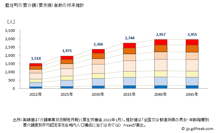 グラフ 年次 藍住町(ｱｲｽﾞﾐﾁｮｳ 徳島県)の要介護（要支援）認定者数の将来予測  （2019年～2045年） 藍住町の要介護（要支援）者数の将来推計