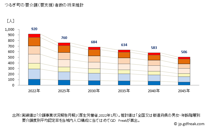 グラフ 年次 つるぎ町(ﾂﾙｷﾞﾁｮｳ 徳島県)の要介護（要支援）認定者数の将来予測  （2019年～2045年） つるぎ町の要介護（要支援）者数の将来推計