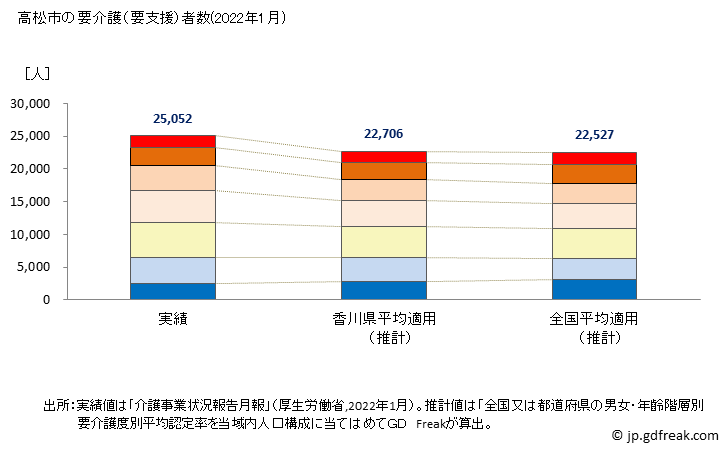 グラフ 年次 高松市(ﾀｶﾏﾂｼ 香川県)の要介護（要支援）認定者数の将来予測  （2019年～2045年） 高松市の要介護（要支援）者数(2022年1月)