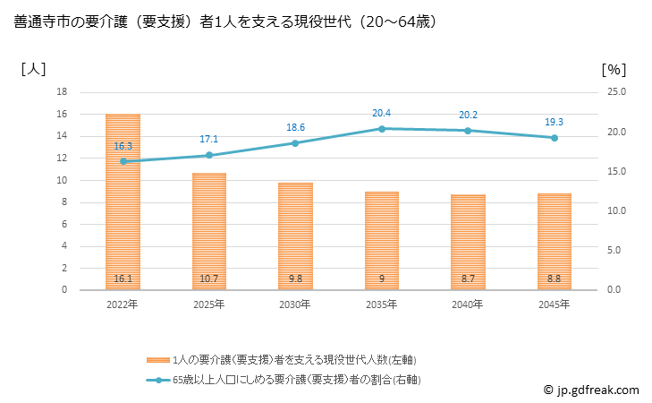 グラフ 年次 善通寺市(ｾﾞﾝﾂｳｼﾞｼ 香川県)の要介護（要支援）認定者数の将来予測  （2019年～2045年） 善通寺市の要介護（要支援）者1人を支える現役世代（20～64歳）人数の将来推計