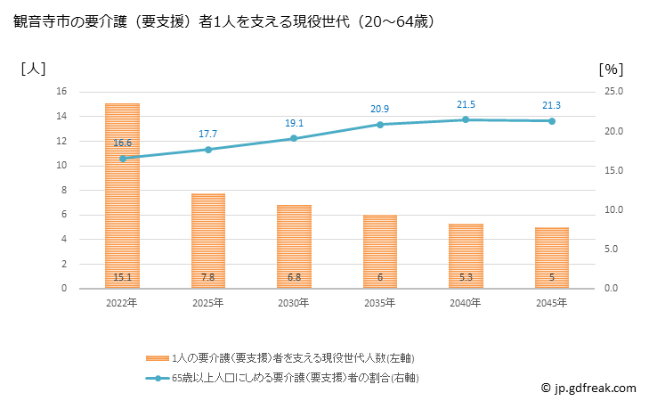 グラフ 年次 観音寺市(ｶﾝｵﾝｼﾞｼ 香川県)の要介護（要支援）認定者数の将来予測  （2019年～2045年） 観音寺市の要介護（要支援）者1人を支える現役世代（20～64歳）人数の将来推計