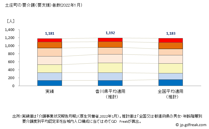 グラフ 年次 土庄町(ﾄﾉｼｮｳﾁｮｳ 香川県)の要介護（要支援）認定者数の将来予測  （2019年～2045年） 土庄町の要介護（要支援）者数(2022年1月)